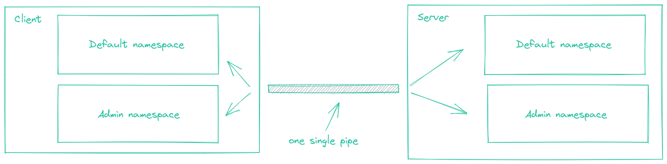 Namespace diagram